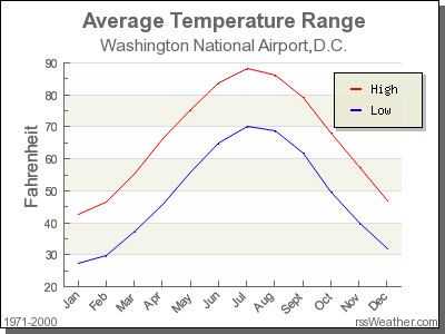 Average Temperature for Washington National Airport, D.C.
